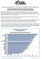 Press Release: CADILLAC RANKS FIRST IN LUXURY-VEHICLE SHOPPING HELPFULNESS STUDY Measurement of online and in-person premium-brand customers also ranks exotic brands and new EV-only entrants for the first time